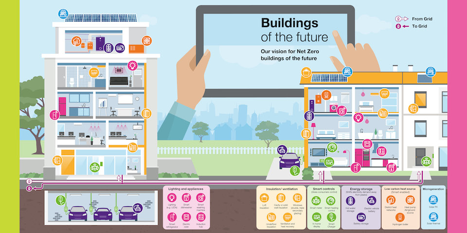 BEIS heat strategy showing an office and a house structure and where the electric and heat points would be, namely, electric parking, hot water points, lighting and other electrical appliances. The tagline is Buildings of the future, our vision for net zero buildings of the future.