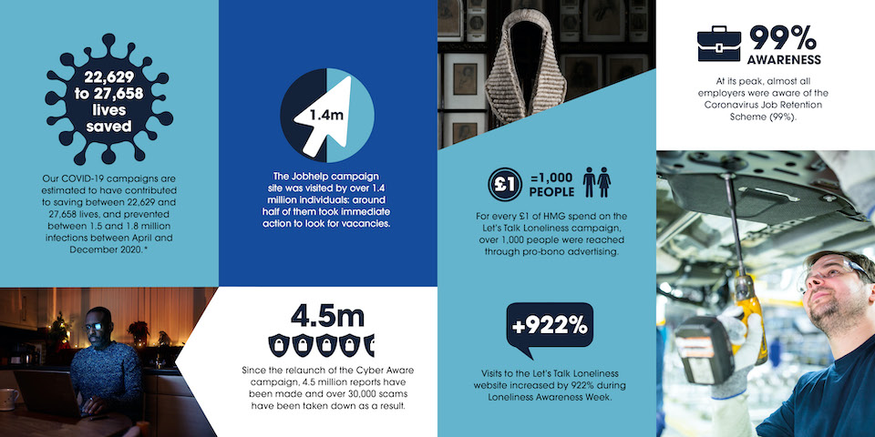 website spread from the government comms plan with stats such as, 22,629 to 27,658 lives saved due to Covid-19 action, 1.4 million visits to jobhelp campaign website, 4.5 millions reports about cyber scams.