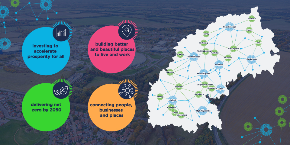 A map of the Oxford-Cambridge arc showing all the towns and cities involved, from Peterborough in the North to High Wycombe in the south. The poster says: Investing to accelerate prosperity for all. Building better and beautiful places to live and work. Delivering net zero by 2050 and connecting people, businesses and places.
